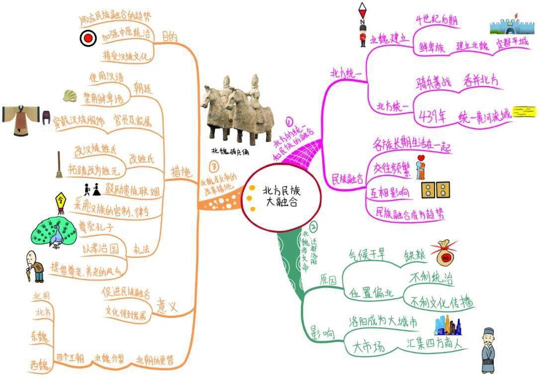 历史思维导图七上14课图片