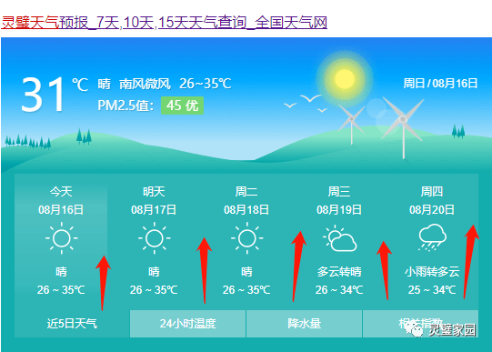 咱们灵璧最高气温  35℃以上  再来看看灵璧气象台今早发布的 天气预