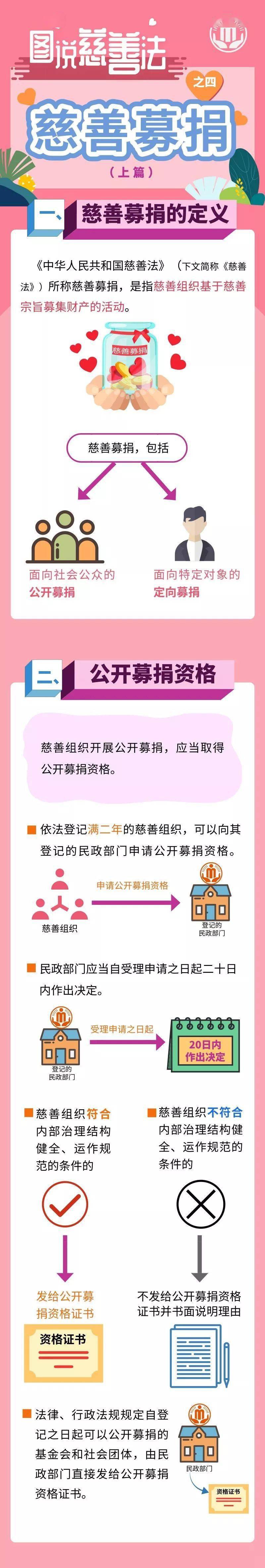 一起来学慈善法慈善募捐知多少