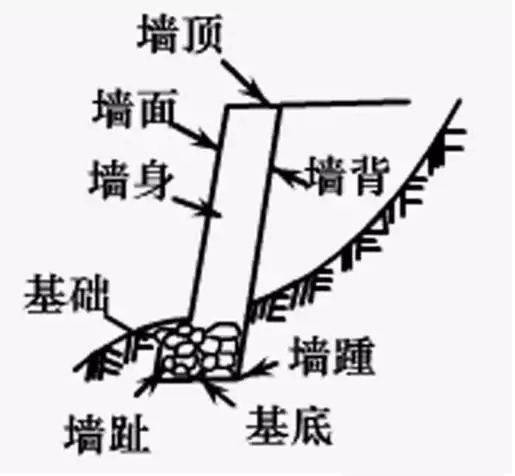 最全挡土墙设计解读!