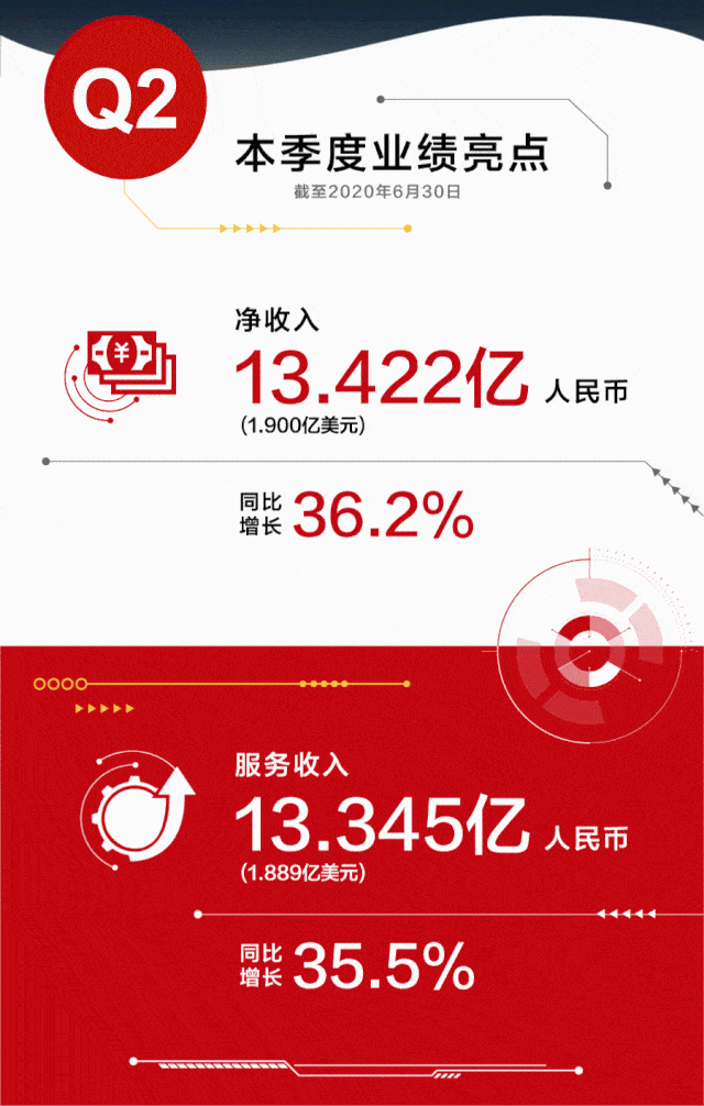 长图| 万国数据2020年第二季度财报