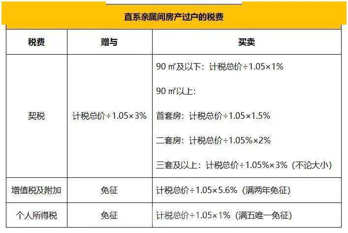 直系親屬房產這樣過戶稅費最省錢