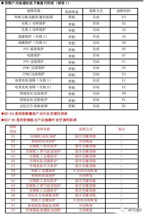 格力商用空調故障代碼大全收藏