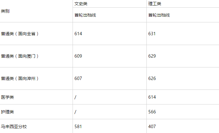 福建多所高校本科批投檔線出爐,你家孩子上線了嗎?