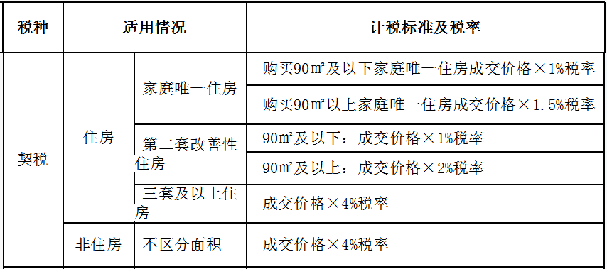 03 come here 稅率是多少 契稅的稅率為3%—5%.