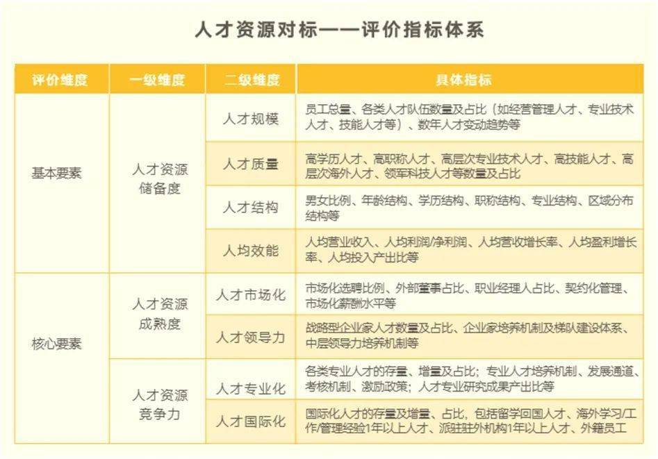 对标驱动升级中央企业人才资源如何与世界一流企业对标