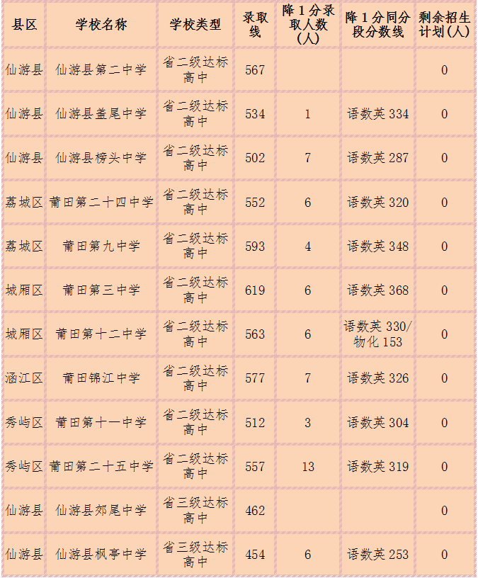 省二三级达标高中及普通高中学校67录取情况