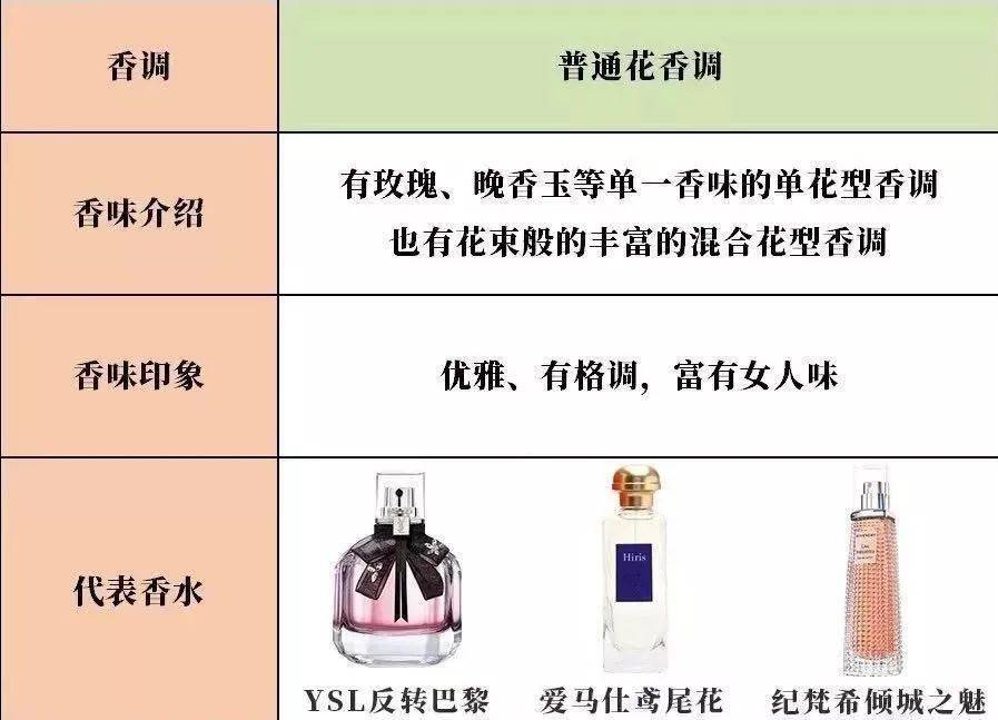 花香型是香水中比价庞大的体系,涵盖极广,主要以女性使用为主.