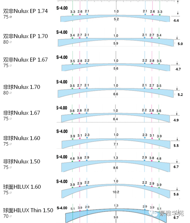 不同折射率 镜片厚度对比,看完你会震惊!