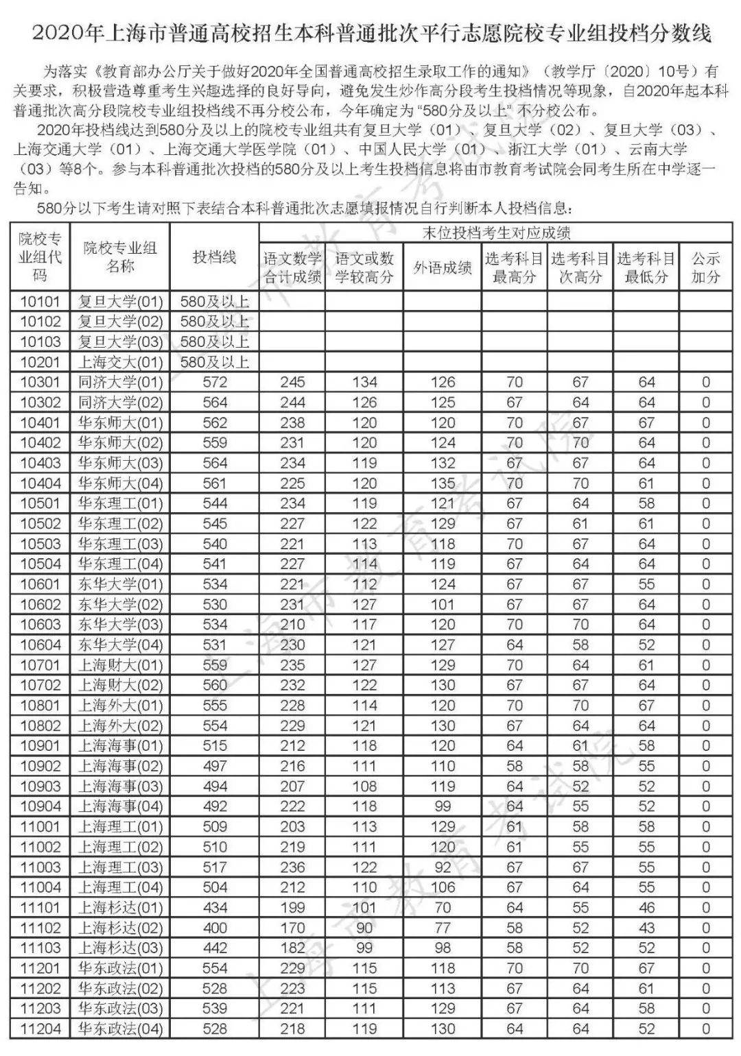 上海高考各科分数图片