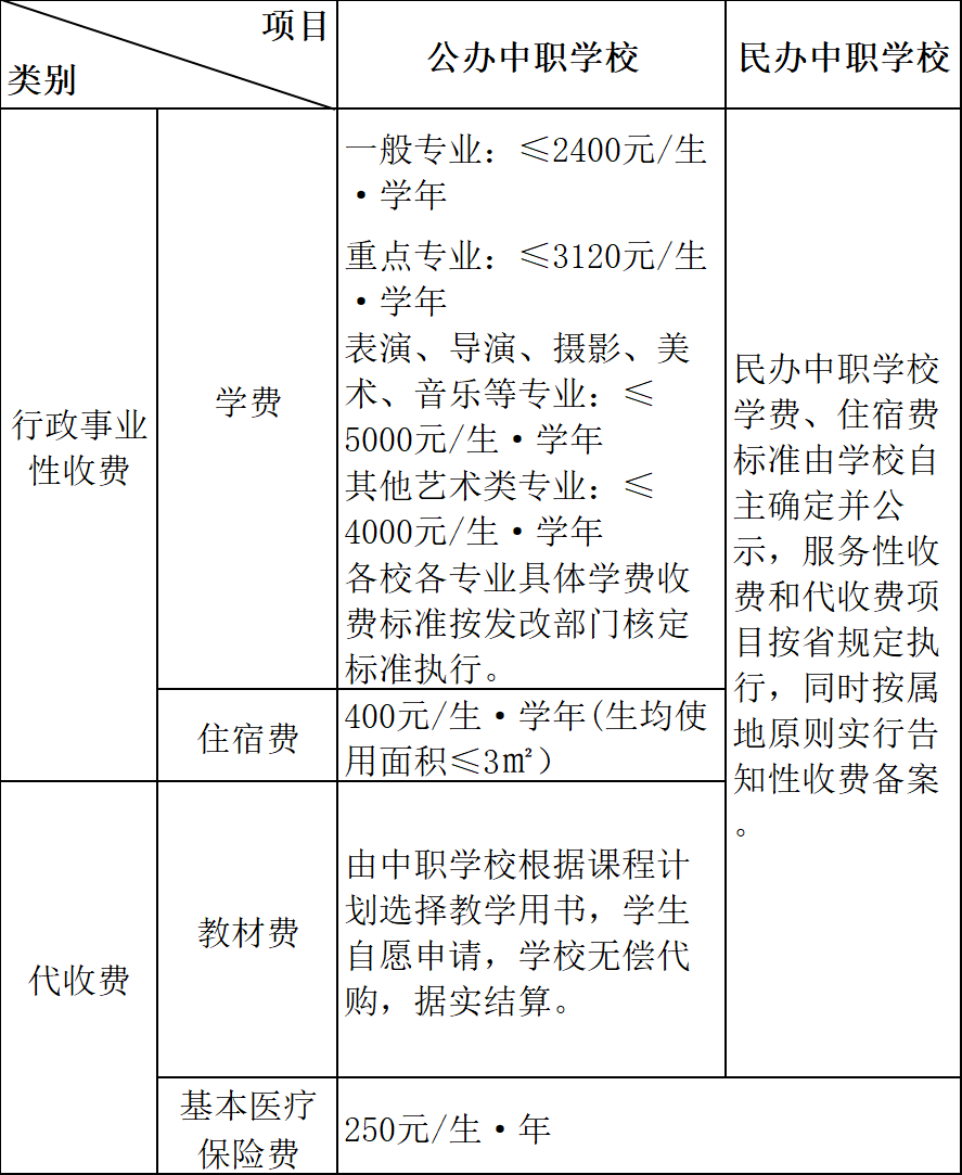 民辦學校按年度制定或調整學費,住宿費標準,並實行