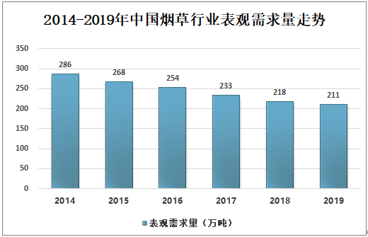 2019年中国烟草产量及烟草行业发展趋势分析图