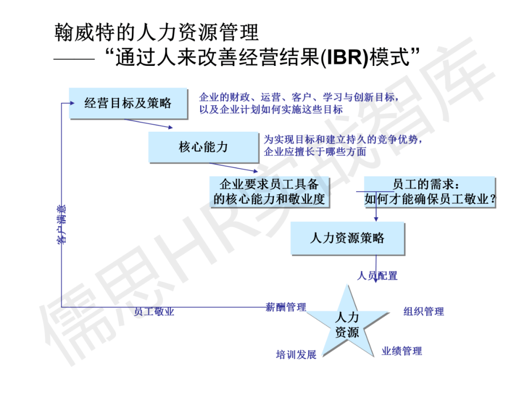 21个名企人力资源管理模型太经典了值得借鉴