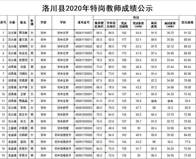 洛川县2020年特岗教师招聘成绩公示