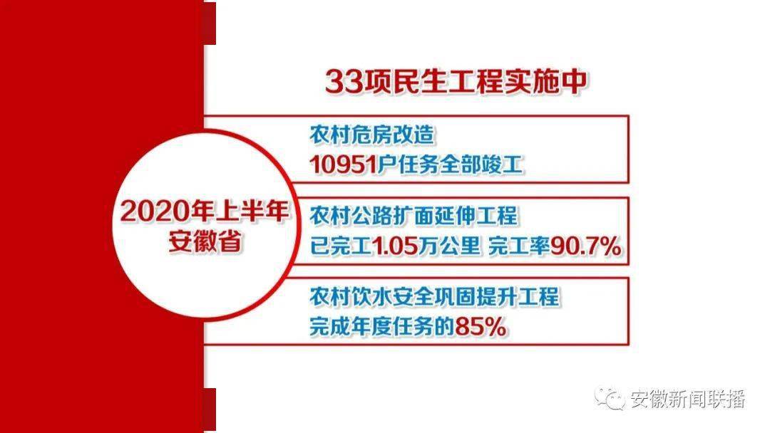 上半年安徽省33项民生工程实施提速提效