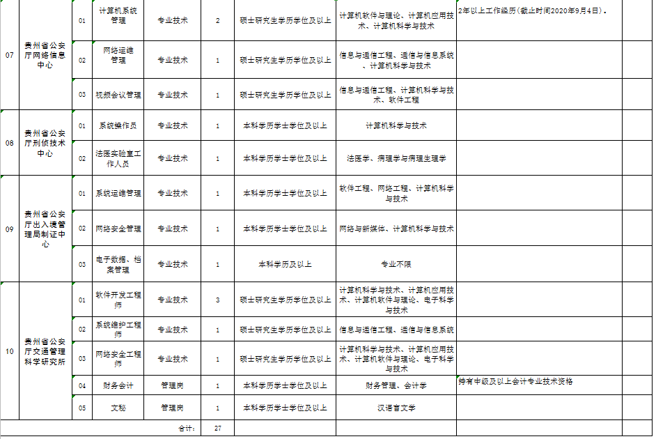 根據工作需要,公開招聘27人:管理崗2人,專業技術崗20人,工勤崗位5人.