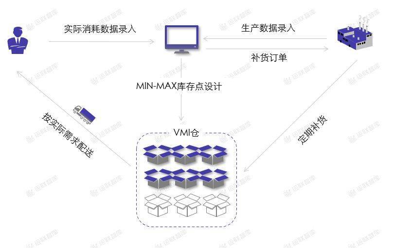 「運聯研究」合同物流能否做好vmi倉?