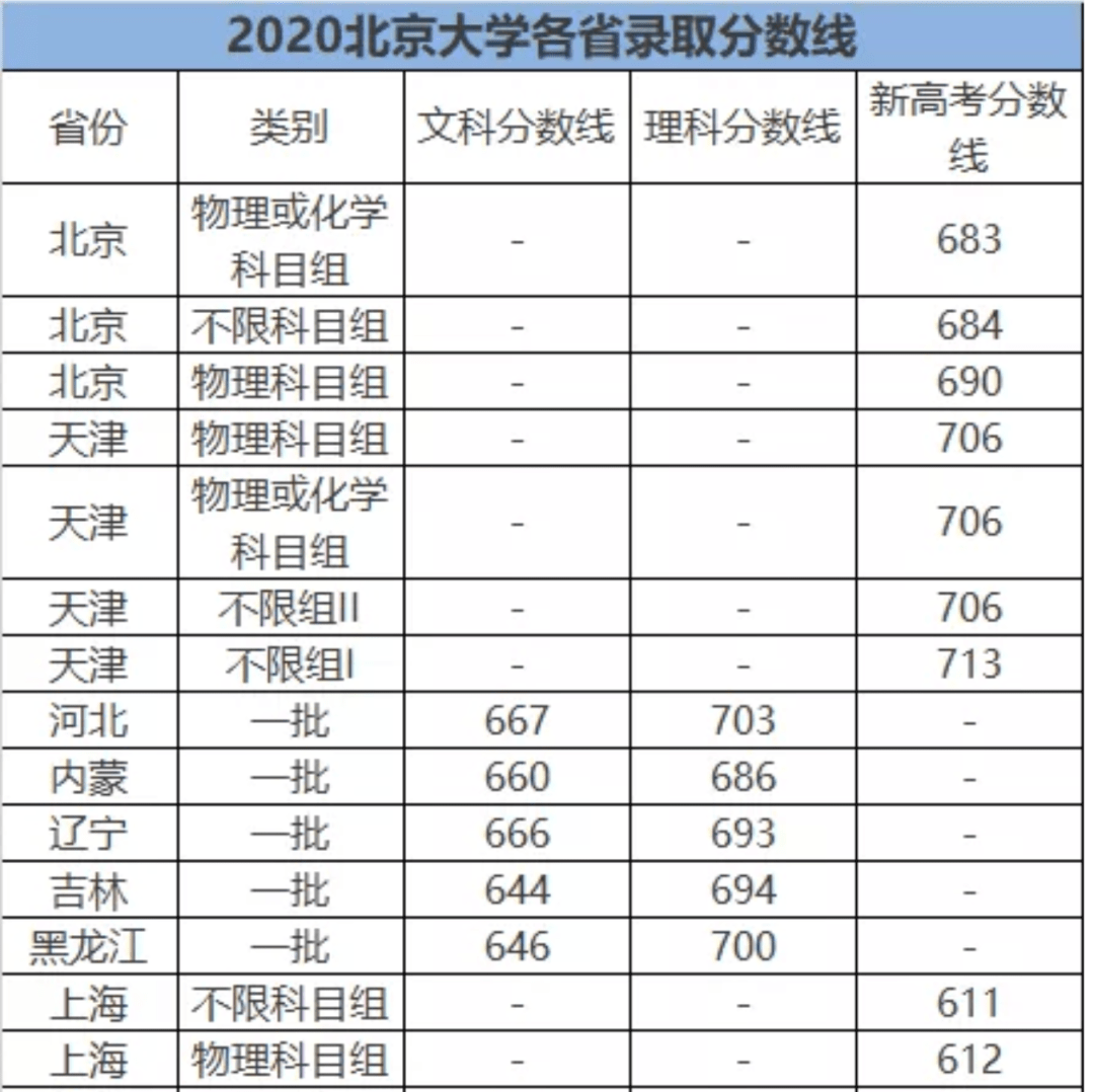 清华北大人大2020各省各批次录取分数线汇总!