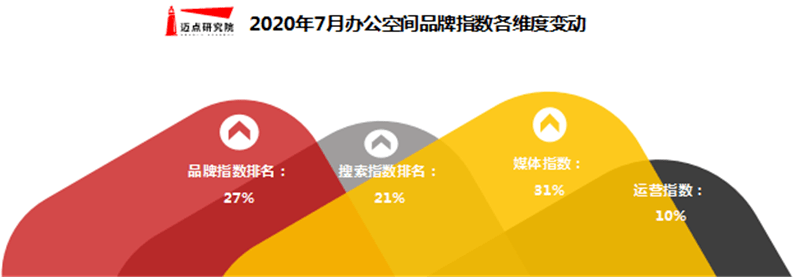 優客工場再戰ipowework傳獲融資服務式辦公逆襲辦公行業再造新格局