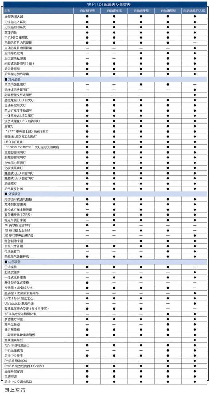 比亚迪宋plus详细配置曝光15t次顶配最值得买