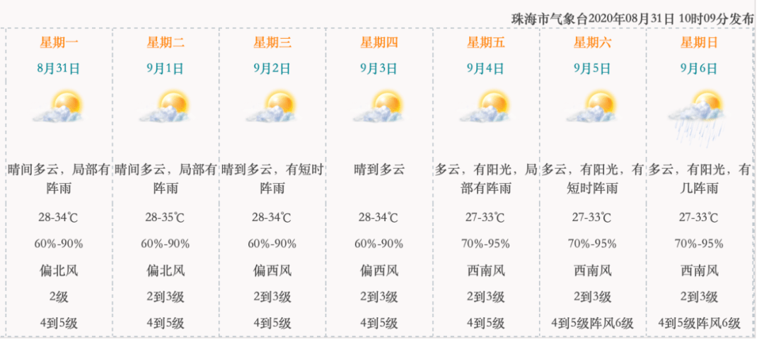 預計未來幾天珠海市以晴熱天氣為主,午後易出現短時陣雨或雷陣雨.