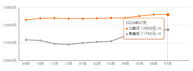 最新房價數據出爐秦皇島房價漲幅殺進前十