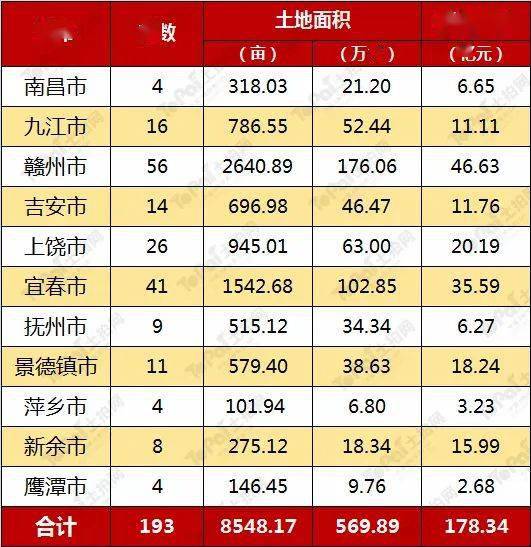 土拍预告江西9月193宗地待嫁起始总金额超56989亿元