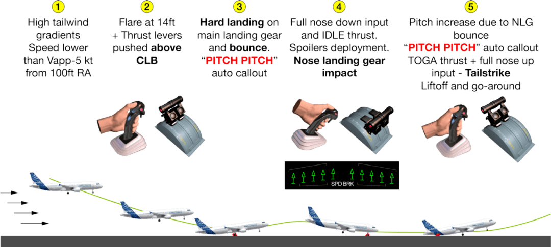 聚焦拉平空客如何解讀320重著陸前輪飛掉打進發動機事件