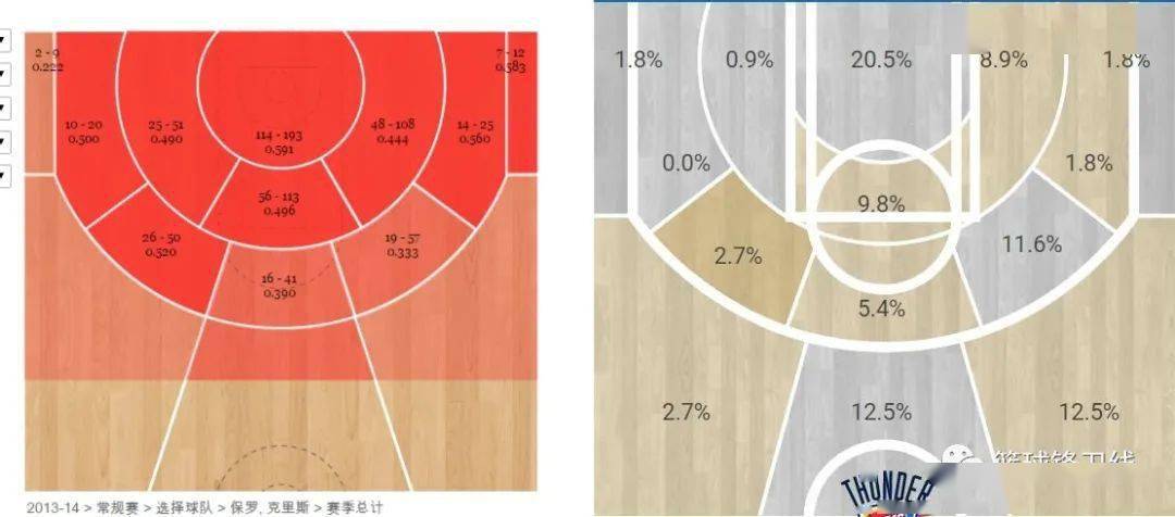 肘区跳投克里斯保罗挡拆进攻的ab面