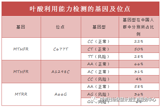 叶酸cccttt对照表图片