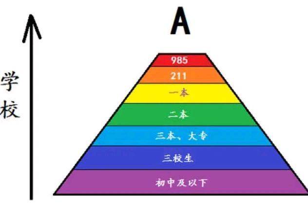 展示下这两条链条,望考生以此为标,努力吧:泛学历等级层次鄙视链海归