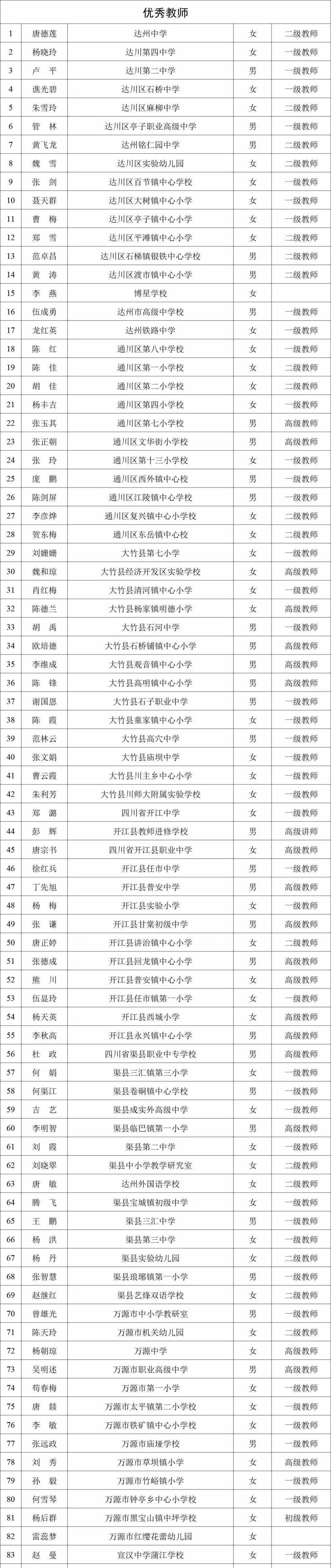 正在公示!2020年度达州教育工作先进集体和先进个人拟表扬名单出炉