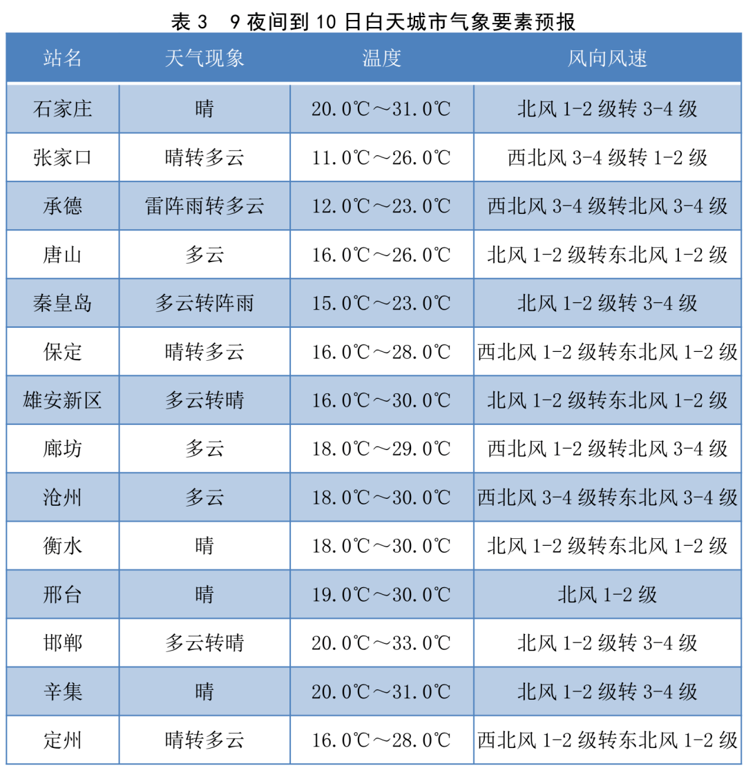 【1024·天氣】雷雨 強對流天氣!_保定