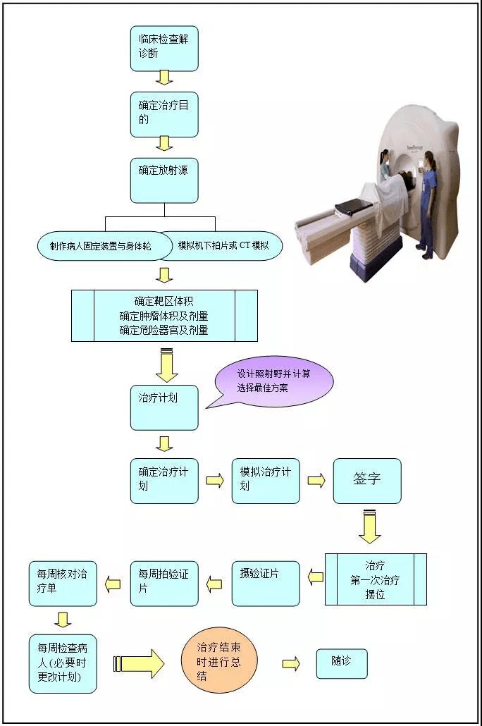 在进行放疗时,先予患者行ct定位,然后将定位图像输入tps计划系统,由