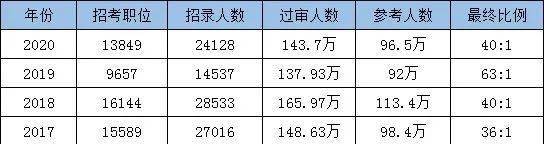 2021國家公務員考試下月啟動你符合報名條件嗎