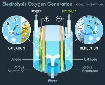 国际空间站上制造氧气主要是通过氧气发生器来完成的,如:俄罗斯制造的