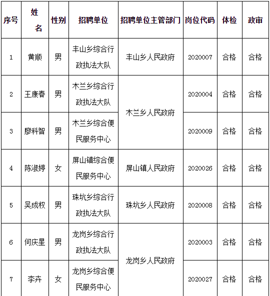 石城县2020年事业单位拟聘用人员公示了