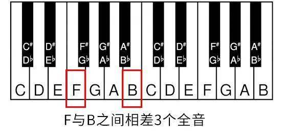 五度圈在流行曲中的實戰運用_和絃