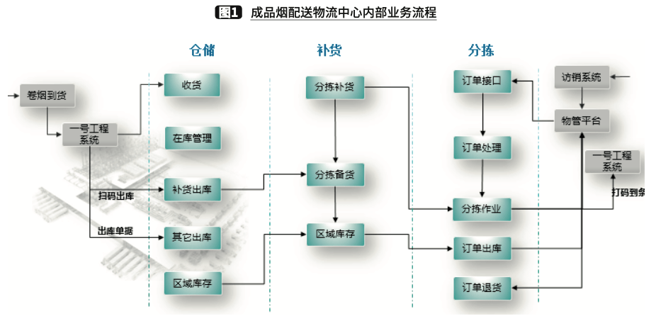 物流配送的一般作業流程_順豐物流配送流程-rfid信息網