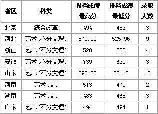 「中外合作」北京交通大學威海校區2020年美術類專業錄取分數線_手機