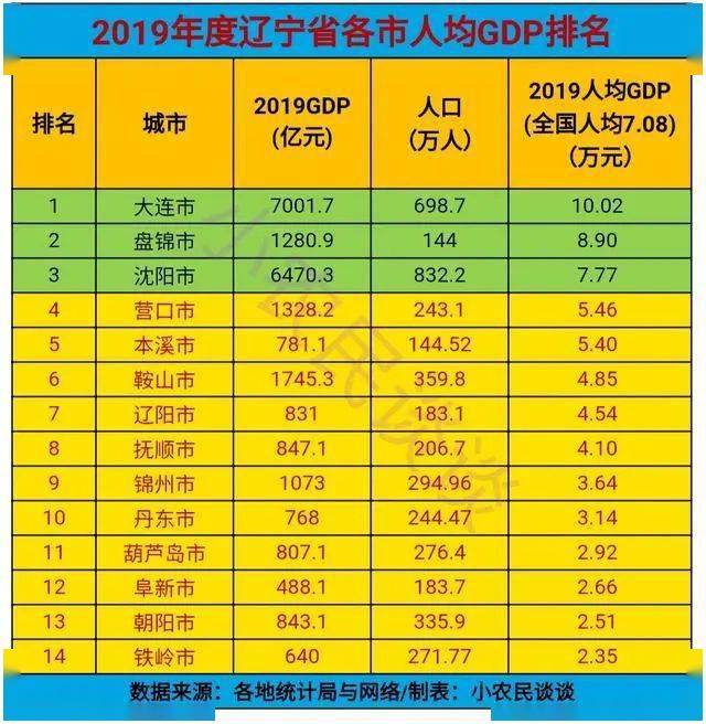 由于人口数据原因,以下各市人均gdp数据只做参考:辽宁省人均gdp最高前