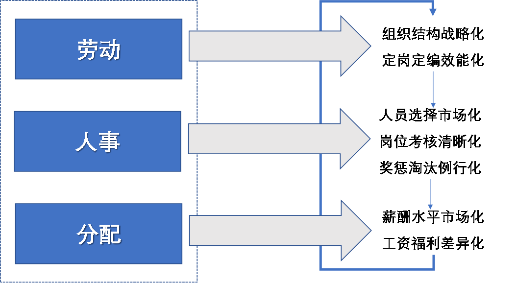 国企观象台三项制度改革的昨天今天和明天