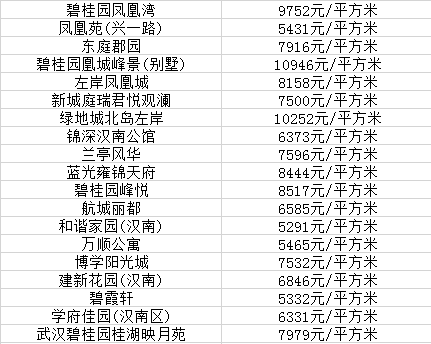 武漢九月各區二手房價出爐,沌口變化不大,漢南與蔡甸漲幅明顯,快看看