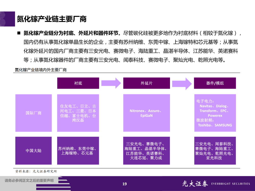 第三代半導體大勢所趨,國內廠商全產業鏈佈局