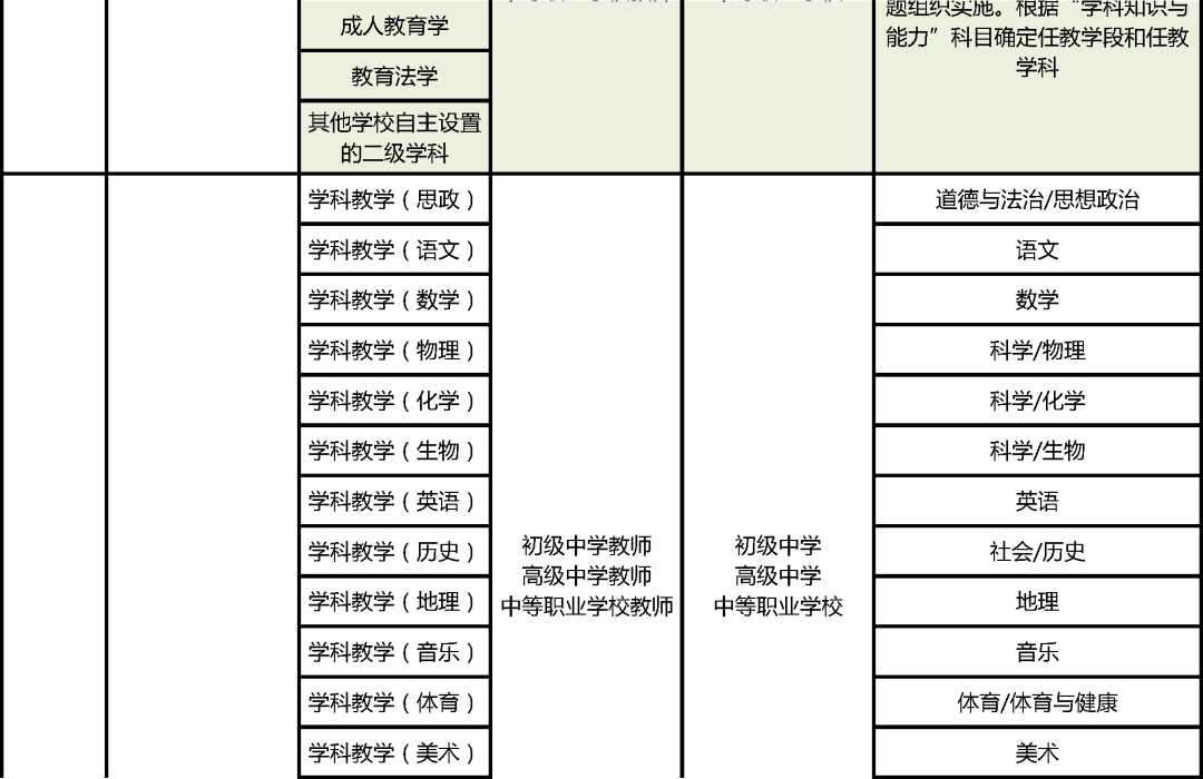 五頒發《師範生教師職業能力證書》實施免試認定改革的高等學校要嚴把