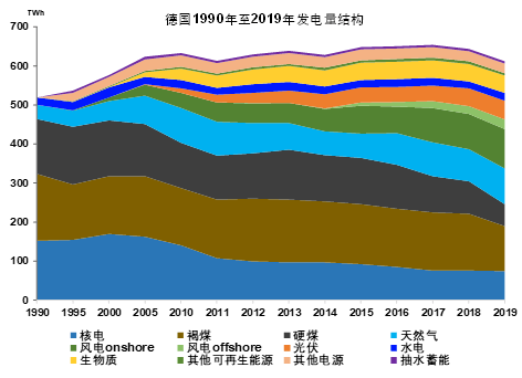 国际视野德国可再生能源法再度修订能否实现2030年目标
