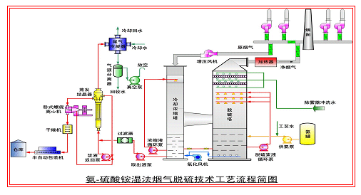 技术解析17种脱硫系统工艺详述