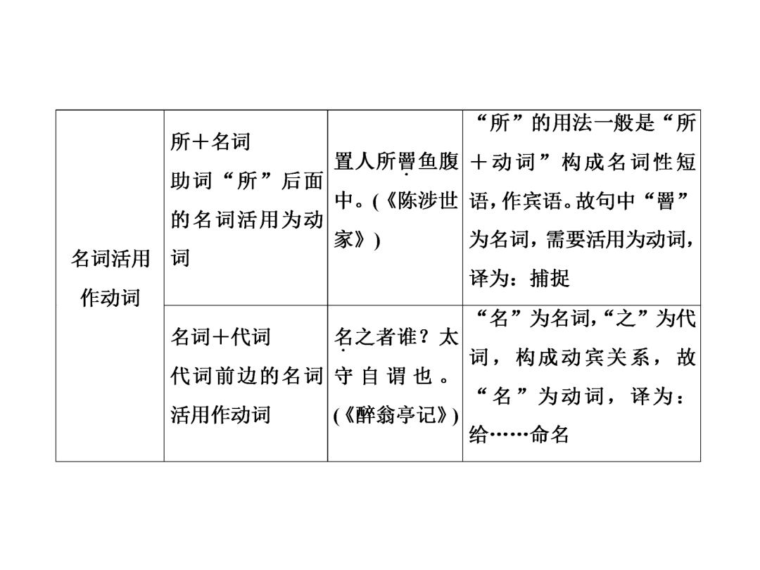 高中語文文言詞類活用精講建議收藏可打印