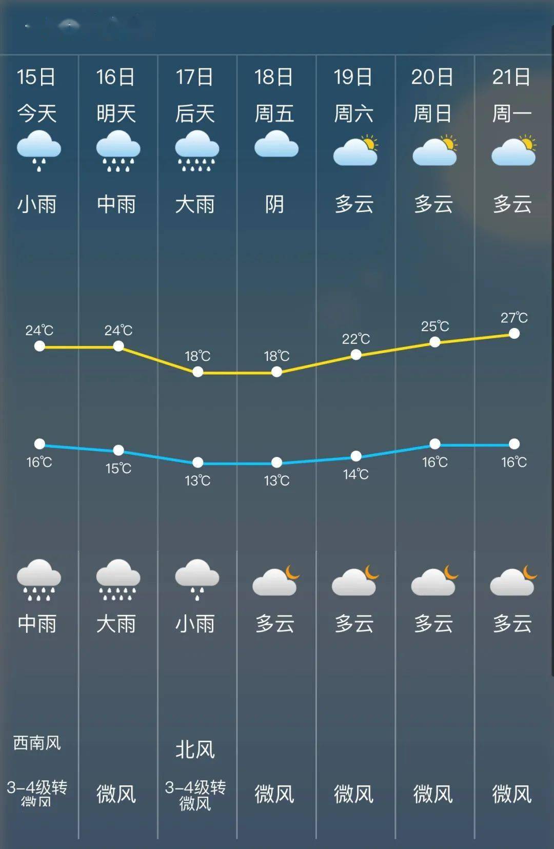 连发预警宣威未来24小时各乡镇天气预报