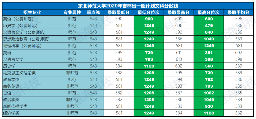 2020東北師大錄取分線出爐多少分能考上